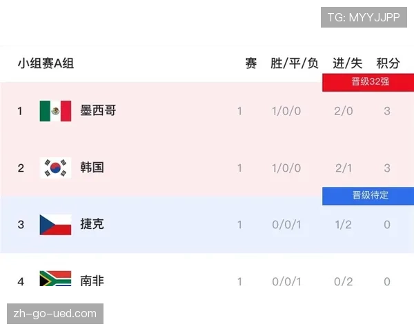 墨西哥队小组赛总结:东道主全胜晋级淘汰赛 墨西哥队小组赛总结:东道主全胜晋级淘汰赛